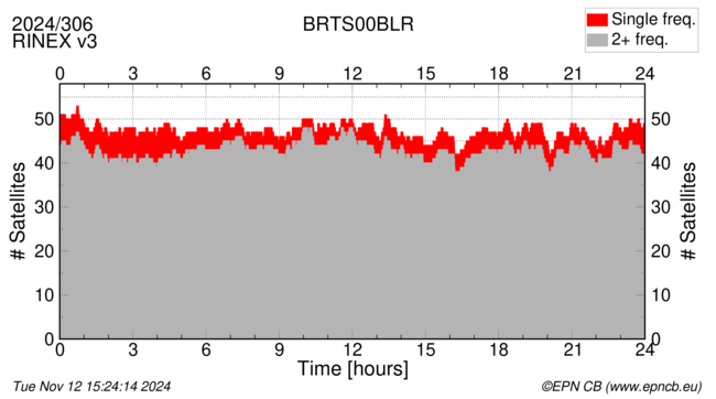 Time / Number of satellites