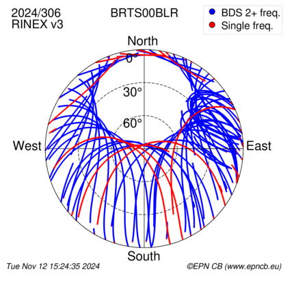 Azimuth / Elevation (polar plot)