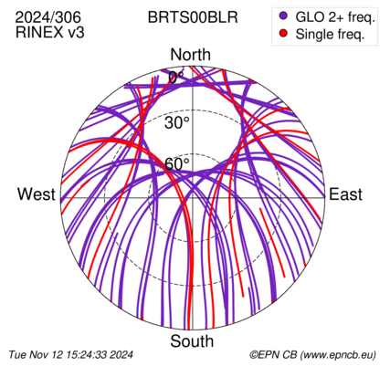 Azimuth / Elevation (polar plot)