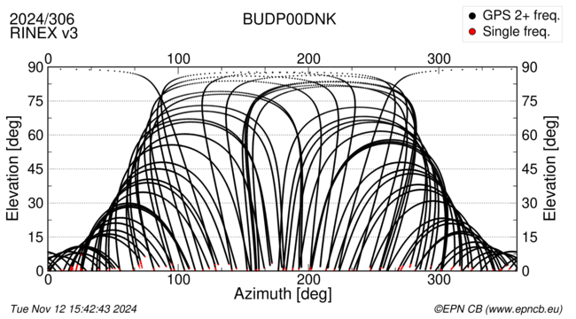 Azimuth / Elevation