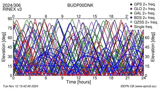 Time / Elevation