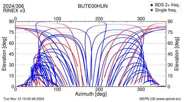 Azimuth / Elevation