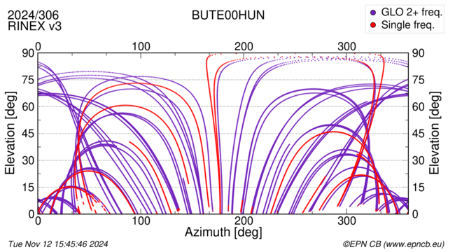 Azimuth / Elevation