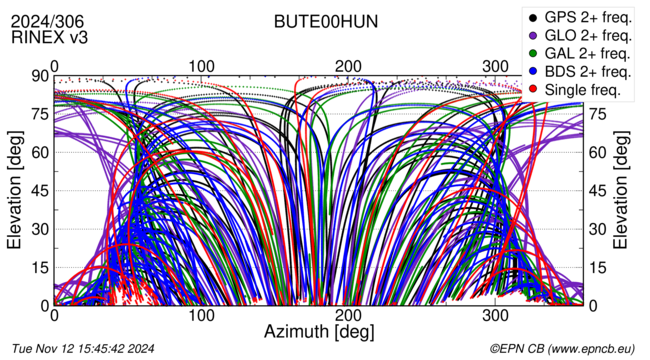 Azimuth / Elevation