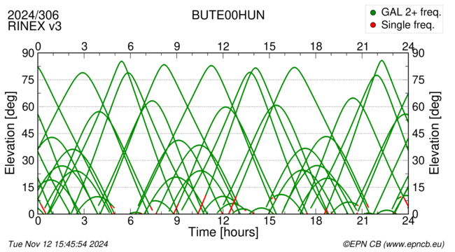 Azimuth / Elevation