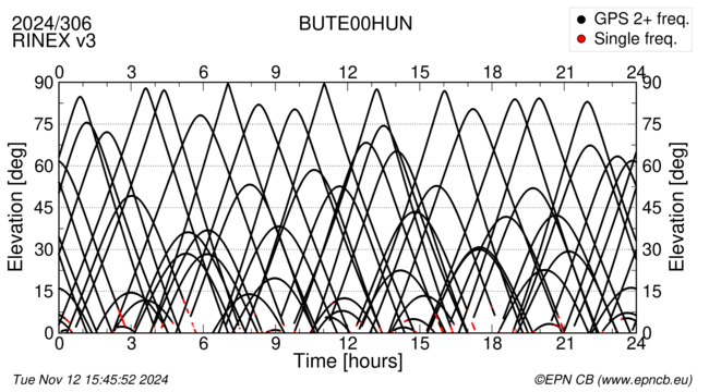 Azimuth / Elevation