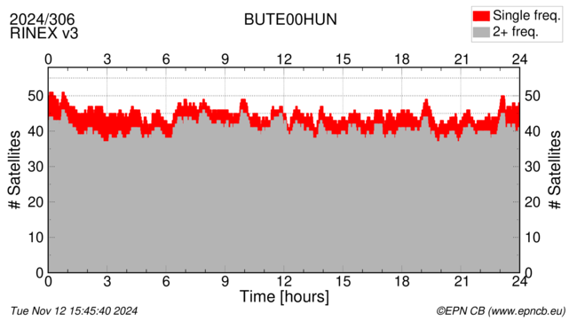 Time / Number of satellites