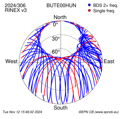 Azimuth / Elevation (polar plot)