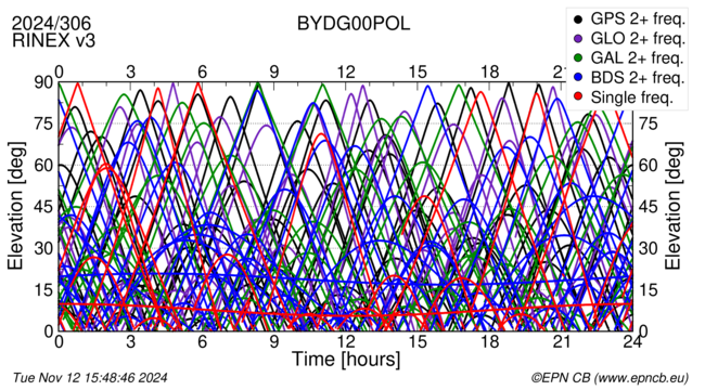 Time / Elevation