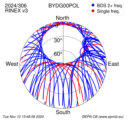 Azimuth / Elevation (polar plot)