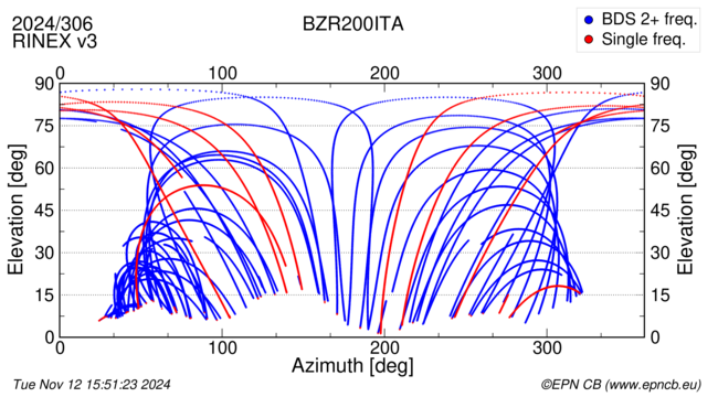 Azimuth / Elevation