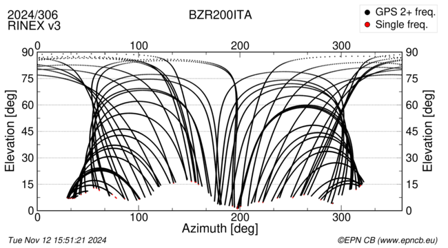 Azimuth / Elevation