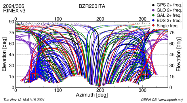 Azimuth / Elevation