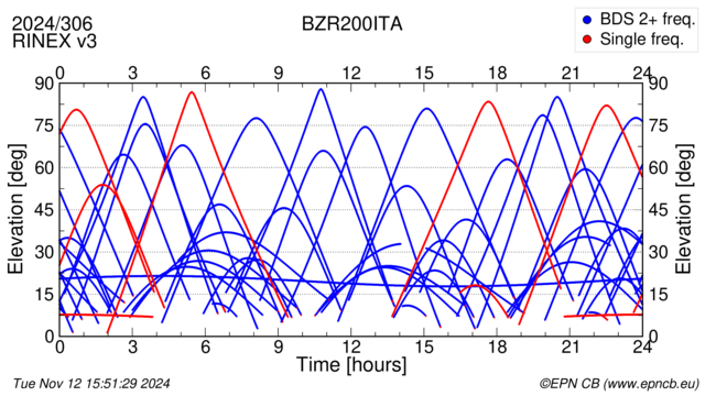 Azimuth / Elevation