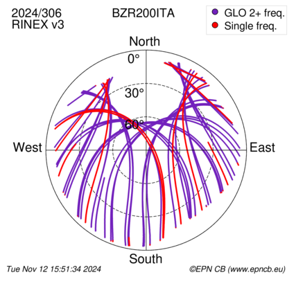 Azimuth / Elevation (polar plot)