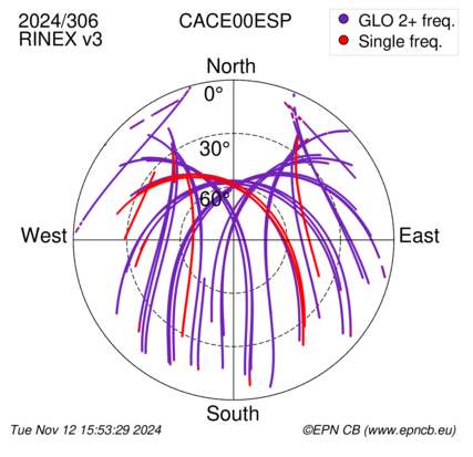 Azimuth / Elevation (polar plot)