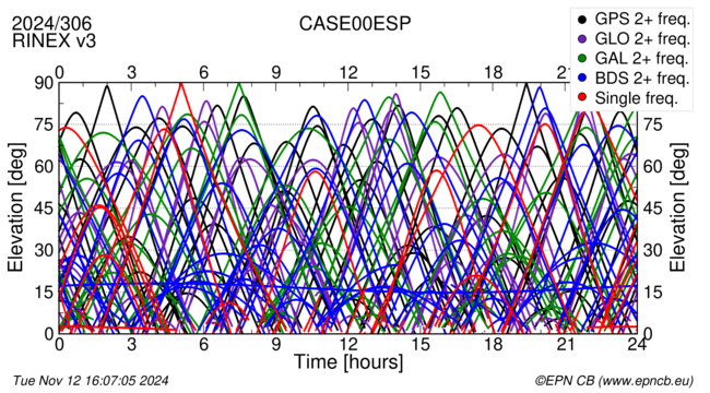 Time / Elevation