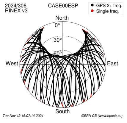 Azimuth / Elevation (polar plot)