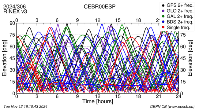 Time / Elevation