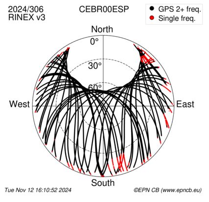 Azimuth / Elevation (polar plot)