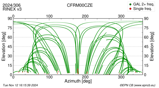 Azimuth / Elevation