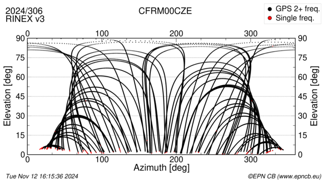 Azimuth / Elevation