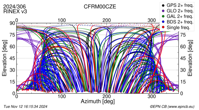 Azimuth / Elevation