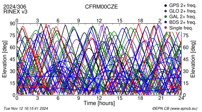 Time / Elevation