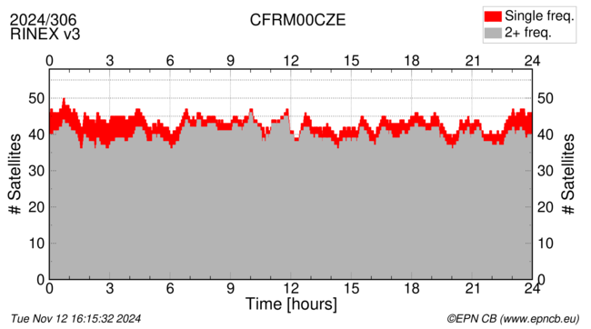 Time / Number of satellites