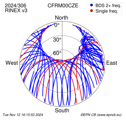 Azimuth / Elevation (polar plot)