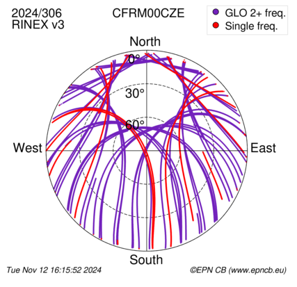 Azimuth / Elevation (polar plot)