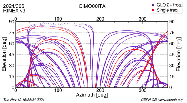 Azimuth / Elevation