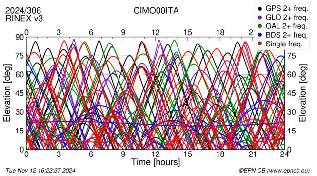 Time / Elevation