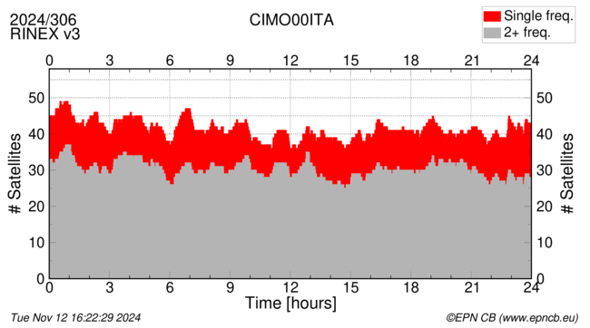 Time / Number of satellites