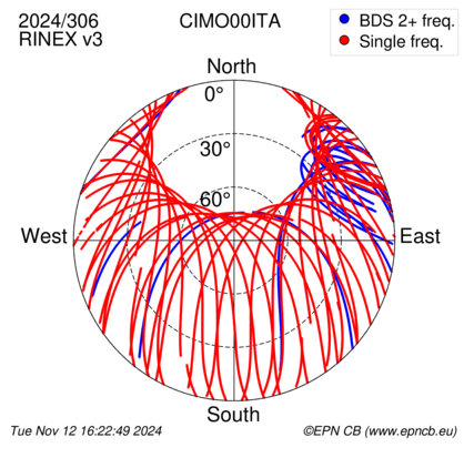 Azimuth / Elevation (polar plot)