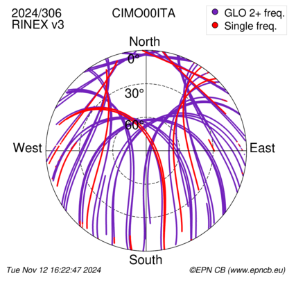 Azimuth / Elevation (polar plot)