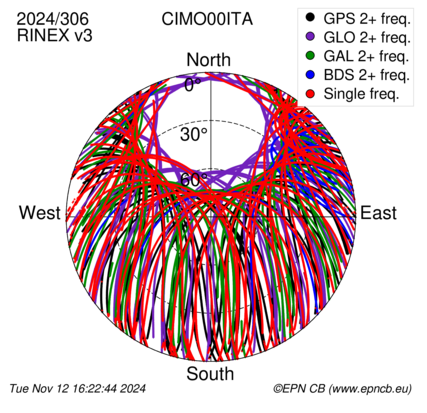 Monthly snapshots of satellite tracking