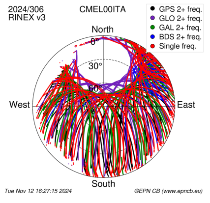 Monthly snapshots of satellite tracking