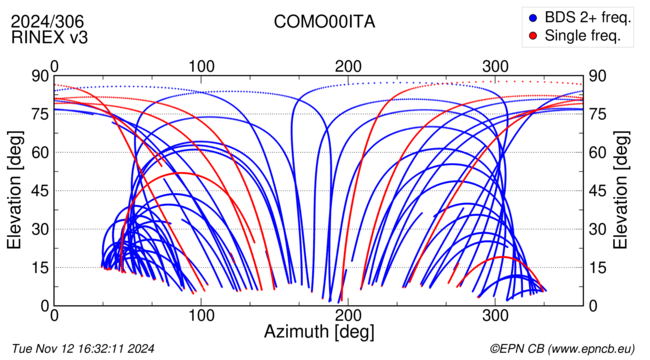 Azimuth / Elevation