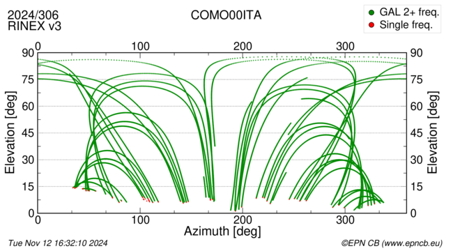 Azimuth / Elevation