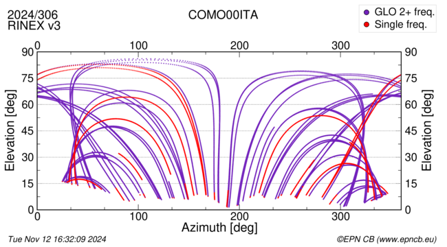 Azimuth / Elevation