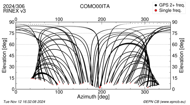 Azimuth / Elevation