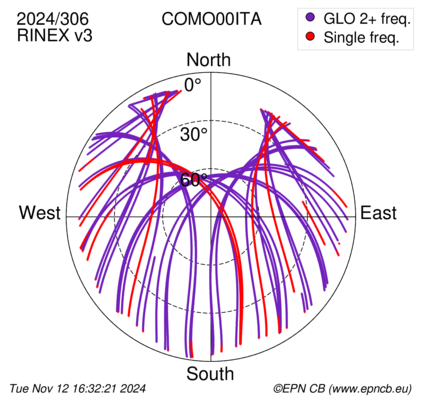 Azimuth / Elevation (polar plot)