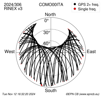 Azimuth / Elevation (polar plot)