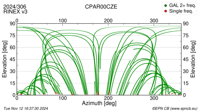 Azimuth / Elevation