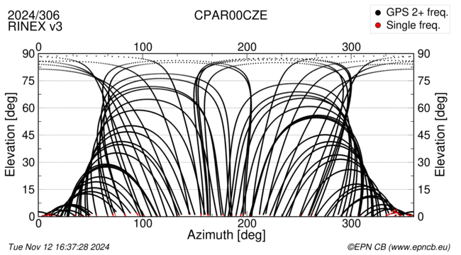 Azimuth / Elevation