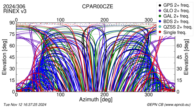 Azimuth / Elevation