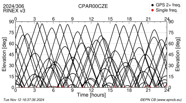 Azimuth / Elevation