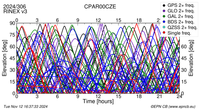 Time / Elevation