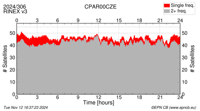 Time / Number of satellites